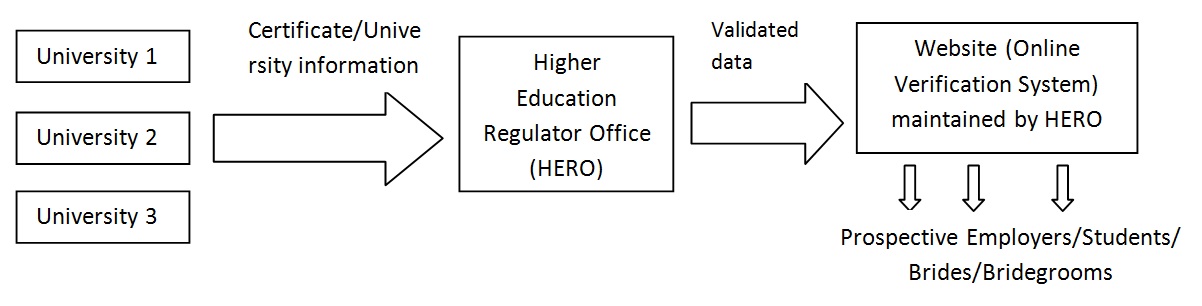 Learner S Submission Online Verification System Of Higher